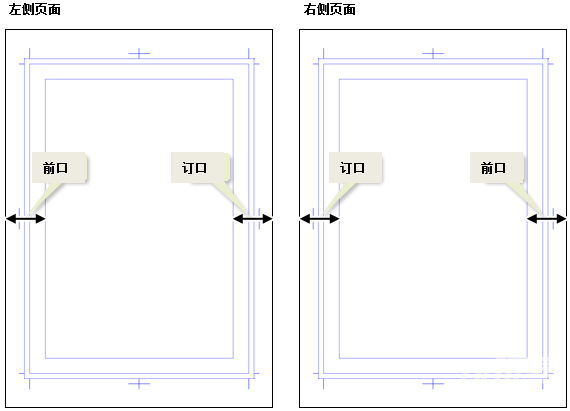 则可根据不同页面的文件在跨页的哪一侧,替换订口和前口的位置